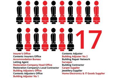 difference between loss assessors and loss adjusters